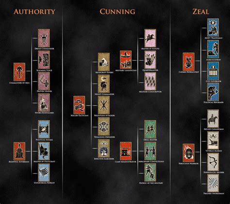 rome total war general traits|Guide: The complete traits/ancillaries guide .